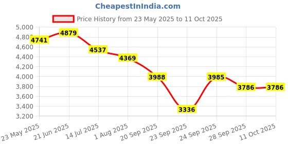 amazon.in Li-Ning Tectonic 3R Strung Carbon Fibre Badminton Racket with Free Full Cover Price History Graph from 23 May 2025 to 10 Oct 2025