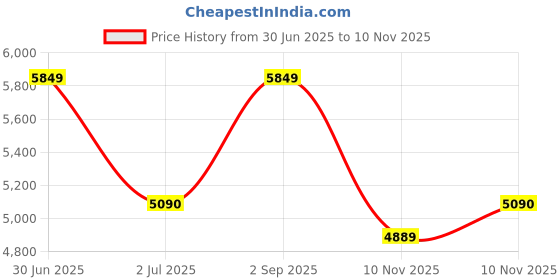 amazon.in Li-Ning Tectonic 3R Strung Carbon Fibre Badminton Racket with Free Full Cover Price History Graph from 30 Jun 2025 to 10 Nov 2025
