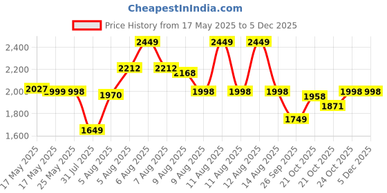 amazon.in Li-Ning Titan Polyester Badminton Back Pack Price History Graph from 17 May 2025 to 4 Dec 2025