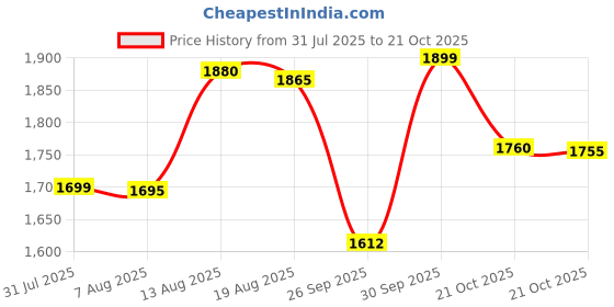 amazon.in Li-Ning Turbo 99 Carbon Fiber Badminton Racket – Unstrung with Full Cover | Lightweight Power & Precision li-ning Price History Graph from 31 Jul 2025 to 21 Oct 2025