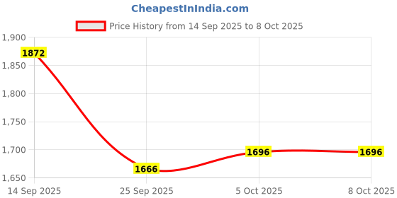 amazon.in Li-Ning Turbo 99 Carbon Fiber Badminton Racket – Unstrung with Full Cover | Lightweight Power & Precision Price History Graph from 14 Sep 2025 to 7 Oct 2025