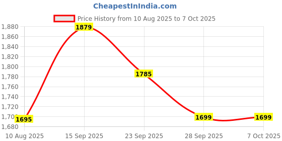 amazon.in Li-Ning Turbo 99 G6 Unstrung Badminton Racquet – Blue/Black | High-Tension, Lightweight Graphite Frame | Ideal for Advanced & Attacking Players Price History Graph from 10 Aug 2025 to 7 Oct 2025