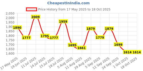 amazon.in Li-Ning Turbo 99 Unstrung Carbon Fiber Badminton Racket with Free Full Cover (BLACK/ORANGE) Price History Graph from 17 May 2025 to 18 Oct 2025