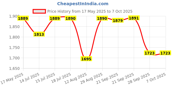 amazon.in Li-Ning Turbo 99 Unstrung Carbon Fiber Badminton Racket with Full Cover (Black, Red) Price History Graph from 17 May 2025 to 7 Oct 2025