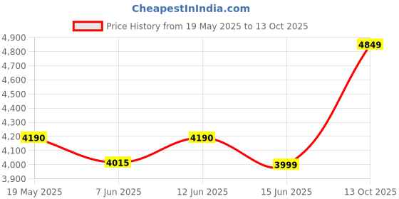 amazon.in Li-Ning Turbo Charging Z Carbon Fibre Racket with Free Full Cover Price History Graph from 19 May 2025 to 13 Oct 2025
