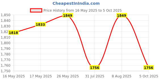 amazon.in Li-Ning Turbo X III Carbon Fibre Strung Badminton Racket Price History Graph from 16 May 2025 to 5 Oct 2025