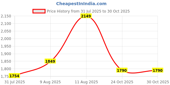 amazon.in Li-Ning Turbo X III Carbon Fibre Strung Badminton Racket Price History Graph from 31 Jul 2025 to 30 Oct 2025