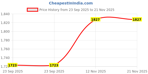 amazon.in Li-Ning Turbo X III Carbon Fibre Strung Badminton Racket Price History Graph from 23 Sep 2025 to 21 Nov 2025