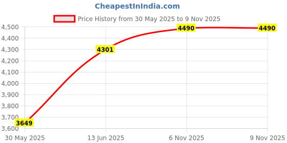 amazon.in Li-Ning Ultra Max Non-Marking Badminton Shoe, Red/Black li-ning Price History Graph from 30 May 2025 to 8 Nov 2025