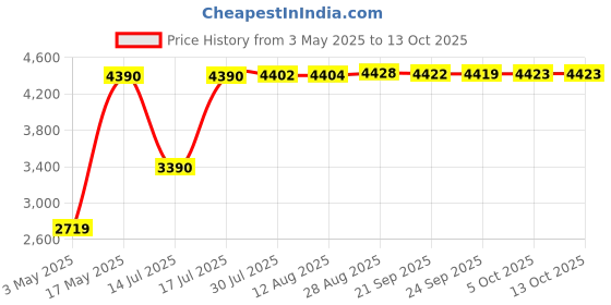 amazon.in Li-Ning Ultra Max Non-Marking Cushion Badminton Shoe (Black/Red, 12UK) li-ning Price History Graph from 3 May 2025 to 13 Oct 2025