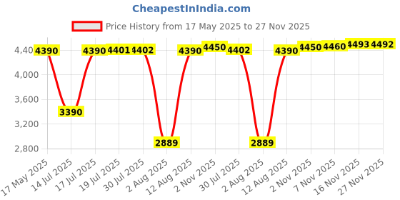 amazon.in li-ning Ultra Max Non-Marking Cushion Badminton Shoe (Navy/Lime, 12UK) li-ning Price History Graph from 17 May 2025 to 27 Nov 2025