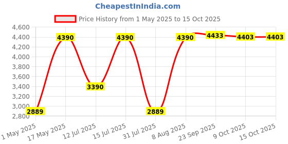 amazon.in Li-Ning Ultra Max Non-Marking Cushion Badminton Shoe (Red/Black, 12UK) li-ning Price History Graph from 1 May 2025 to 15 Oct 2025