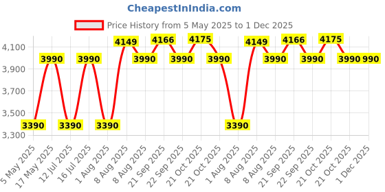 amazon.in Li-Ning Ultra Max Non-Marking Cushion Badminton Shoe (Red/Black, 1UK) li-ning Price History Graph from 5 May 2025 to 30 Nov 2025