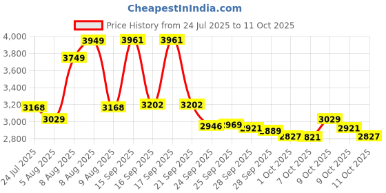 amazon.in Li-Ning Ultra Non-Marking Badminton Shoes li-ning Price History Graph from 24 Jul 2025 to 11 Oct 2025