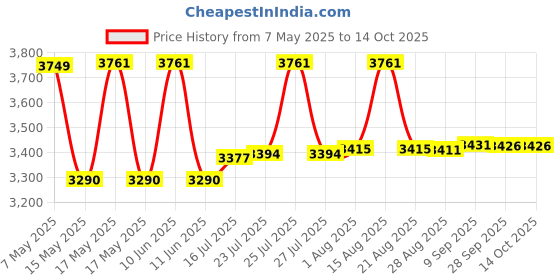 amazon.in li-ning Ultra Power Non-Marking Badminton Shoe|Indoor Sports|Stability Heel, Prototypical Sole, Lightweight Shoe li-ning Price History Graph from 7 May 2025 to 14 Oct 2025