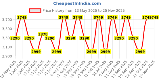 amazon.in li-ning Ultra Power Non-Marking Badminton Shoe|Indoor Sports|Stability Heel, Prototypical Sole, Lightweight Shoe li-ning Price History Graph from 13 May 2025 to 24 Nov 2025