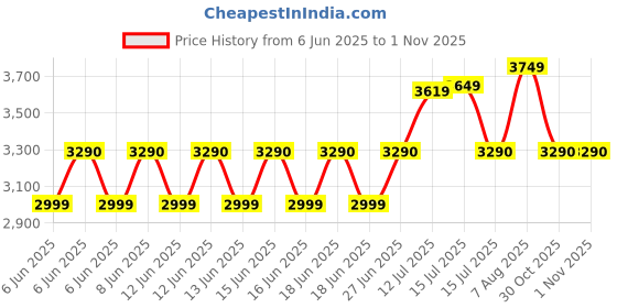amazon.in li-ning Ultra Power Non-Marking Badminton Shoe|Indoor Sports|Stability Heel, Prototypical Sole, Lightweight Shoe li-ning Price History Graph from 6 Jun 2025 to 1 Nov 2025