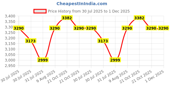 amazon.in li-ning Ultra Power Non-Marking Badminton Shoe|Indoor Sports|Stability Heel, Prototypical Sole, Lightweight Shoe li-ning Price History Graph from 30 Jul 2025 to 30 Nov 2025