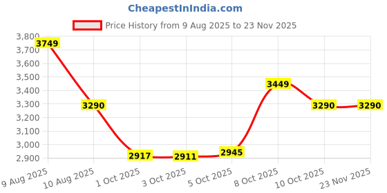 amazon.in li-ning Ultra Power Non-Marking Badminton Shoe|Indoor Sports|Stability Heel, Prototypical Sole, Lightweight Shoe li-ning Price History Graph from 9 Aug 2025 to 22 Nov 2025
