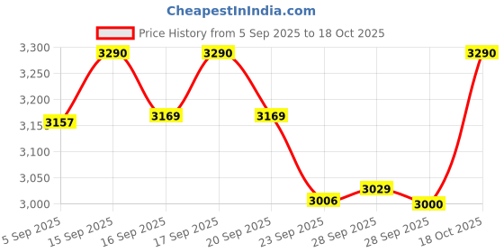 amazon.in li-ning Ultra Power Non-Marking Badminton Shoe|Indoor Sports|Stability Heel, Prototypical Sole, Lightweight Shoe li-ning Price History Graph from 5 Sep 2025 to 18 Oct 2025