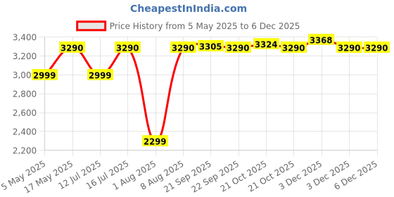 amazon.in Li-Ning Ultra Power Non-Marking Badminton Shoe|Indoor Sports|Stability Heel, Prototypical Sole, Lightweight Shoe (Black/Gold,UK 1) li-ning Price History Graph from 5 May 2025 to 5 Dec 2025