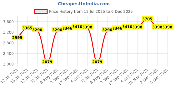 amazon.in Li-Ning Ultra Power Non-Marking Badminton Shoe|Indoor Sports|Stability Heel, Prototypical Sole, Lightweight Shoe (Black/Gold,UK 12) li-ning Price History Graph from 12 Jul 2025 to 5 Dec 2025