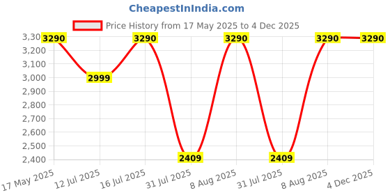 amazon.in li-ning Ultra Power Non-Marking Badminton Shoe|Indoor Sports|Stability Heel, Prototypical Sole, Lightweight Shoe (Black/Gold,UK 3) li-ning Price History Graph from 17 May 2025 to 4 Dec 2025