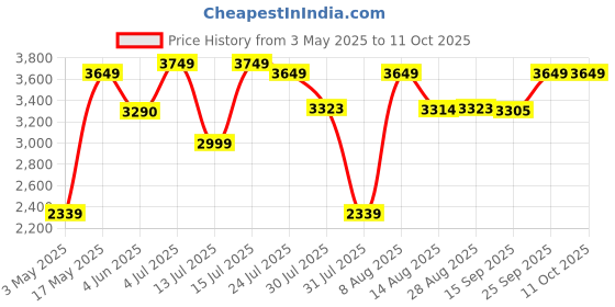 amazon.in Li-Ning Ultra Power Non-Marking Badminton Shoe|Indoor Sports|Stability Heel, Prototypical Sole, Lightweight Shoe (Navy Blue/White,UK 1) li-ning Price History Graph from 3 May 2025 to 11 Oct 2025