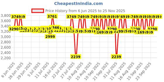amazon.in li-ning Ultra Power Non-Marking Badminton Shoe|Indoor Sports|Stability Heel, Prototypical Sole, Lightweight Shoe (Navy Blue/White,UK 2) li-ning Price History Graph from 6 Jun 2025 to 25 Nov 2025