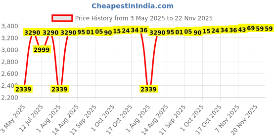 amazon.in Li-Ning Ultra Power Non-Marking Badminton Shoe|Indoor Sports|Stability Heel, Prototypical Sole, Lightweight Shoe (RED/White,UK 2) li-ning Price History Graph from 3 May 2025 to 20 Nov 2025