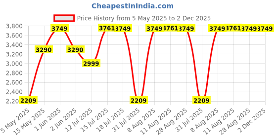 amazon.in Li-Ning Ultra Power Non-Marking Badminton Shoe|Indoor Sports|Stability Heel, Prototypical Sole, Lightweight Shoe (White/Grey,UK 1) li-ning Price History Graph from 5 May 2025 to 1 Dec 2025