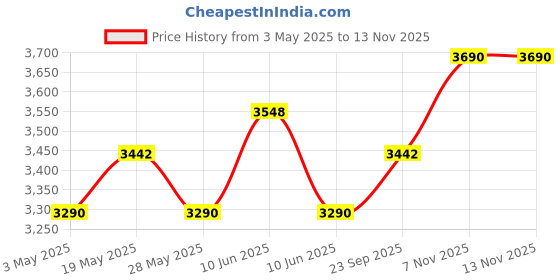 amazon.in Li-Ning Ultra Power Non-Marking Badminton Shoe|Indoor Sports|Stability Heel, Prototypical Sole, Lightweight Shoe (White/Navy,UK 2) li-ning Price History Graph from 3 May 2025 to 10 Nov 2025