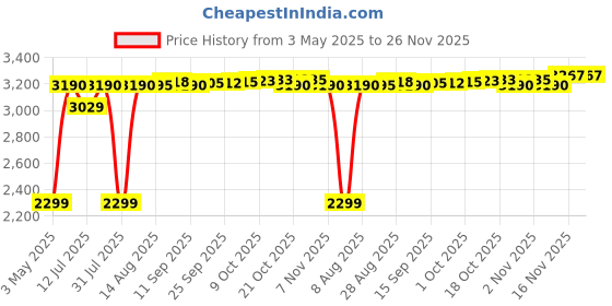 amazon.in Li-Ning Ultra Speed Non-Marking Badminton Shoe|Indoor Sports|Stability Heel, Prototypical Sole, Lightweight Shoe (Black/Yucca,UK 2) li-ning Price History Graph from 3 May 2025 to 26 Nov 2025