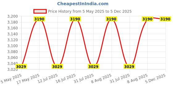 amazon.in Li-Ning Ultra Speed Non-Marking Badminton Shoe|Indoor Sports|Stability Heel, Prototypical Sole, Lightweight Shoe (Navy Blue/Light Blue,UK 1) li-ning Price History Graph from 5 May 2025 to 5 Dec 2025