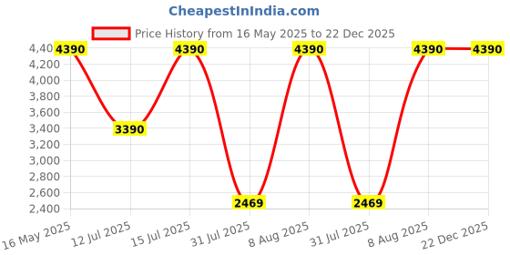 amazon.in Li-Ning Unisex-Adult Ultra Max Badminton Shoe li-ning Price History Graph from 16 May 2025 to 22 Dec 2025