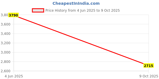 amazon.in Li-Ning Wind Lite II Carbon Graphite Badminton Strung Racket with Full Racket Cover Price History Graph from 4 Jun 2025 to 9 Oct 2025