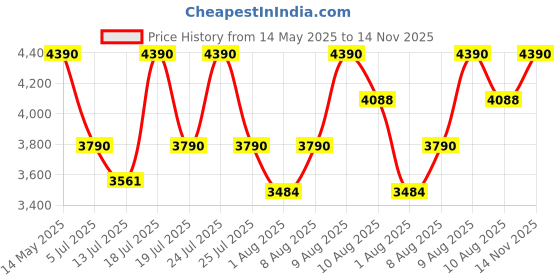 amazon.in Li-Ning Wind Lite II Carbon Graphite Badminton Strung Racket with Full Racket Cover Price History Graph from 14 May 2025 to 14 Nov 2025