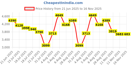 amazon.in Li-Ning Wind Lite II Carbon Graphite Badminton Strung Racket with Full Racket Cover Price History Graph from 21 Jun 2025 to 15 Nov 2025