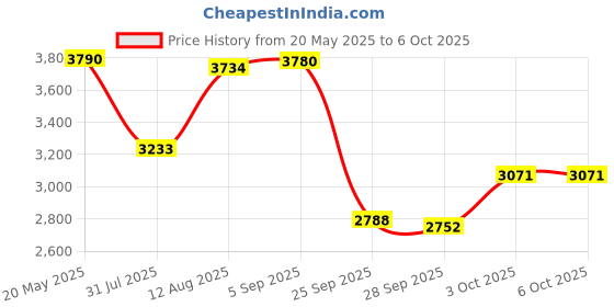 amazon.in Li-Ning Wind Lite II Carbon Graphite Badminton Strung Racket with Full Racket Cover Price History Graph from 20 May 2025 to 6 Oct 2025