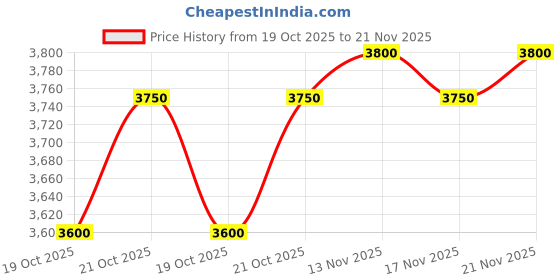 amazon.in Li-Ning Wind Lite Stealth Carbon Fibre Strung Badminton Racket with Free Full Cover (Powered By Windstorm) Price History Graph from 19 Oct 2025 to 21 Nov 2025