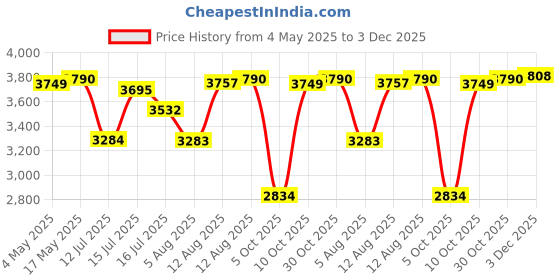 amazon.in Li-Ning Wind Lite Stealth Carbon Fibre Strung (Black/Charcoal/Bluish Blue) Badminton Racket Price History Graph from 4 May 2025 to 3 Dec 2025