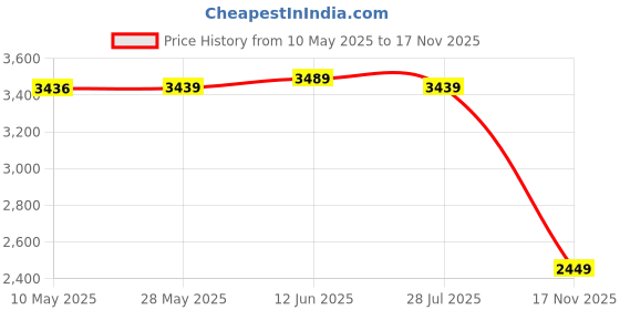 amazon.in Li-Ning Wind Lite Stealth Carbon Fibre Strung(Black /Blue) Racket With Free Full Cover, Badminton li-ning Price History Graph from 10 May 2025 to 17 Nov 2025