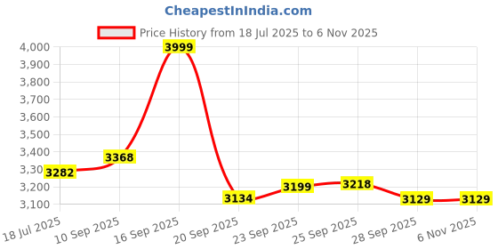 amazon.in Li-Ning Wind Lite Stealth Carbon Fibre Strung(Black/Green/Gold) Racket With Free Full Cover Price History Graph from 18 Jul 2025 to 5 Nov 2025