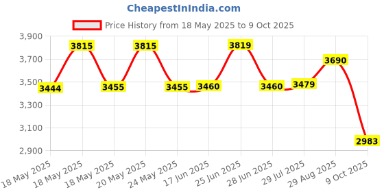 amazon.in Li-Ning Wind Lite Stealth Carbon Fibre Unstrung(Black /Gold ) Racket With Free Full Cover Price History Graph from 18 May 2025 to 9 Oct 2025