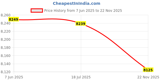 amazon.in LI-NING WINDSTORM 700 SPECIAL EDITION BADMINTON UNSTRUNG CARBON FIBER RACKET WITH FREE FULL COVER (79 grams, 30 lbs) Price History Graph from 7 Jun 2025 to 22 Nov 2025