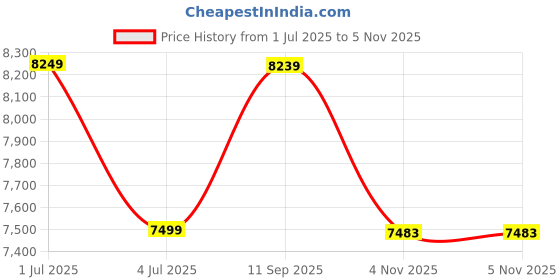 amazon.in LI-NING WINDSTORM 700 SPECIAL EDITION BADMINTON UNSTRUNG CARBON FIBER RACKET WITH FREE FULL COVER (79 grams, 30 lbs) Price History Graph from 1 Jul 2025 to 5 Nov 2025
