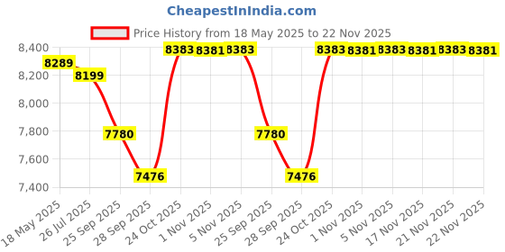 amazon.in Li-Ning Windstorm 75 S Unstrung Badminton Racquet|G5-75 Grams|Carbon Fiber, Head Heavy|Maximum String Tension - 30lbs | Navy/Silver/Yellow Price History Graph from 18 May 2025 to 22 Nov 2025