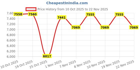 amazon.in Li-Ning Windstorm 76 Unstrung Badminton Racket – G6 Grip | Ultra-Lightweight & High-Speed Performance (White) Price History Graph from 10 Oct 2025 to 19 Nov 2025