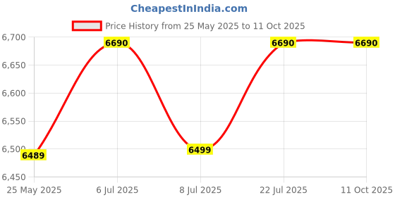 amazon.in Li-Ning Windstorm 78+ Badminton Racket Carbon-Graphite, Unstrung (Black/Gold) li-ning Price History Graph from 25 May 2025 to 11 Oct 2025