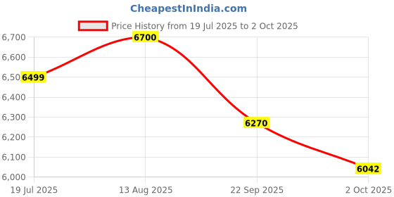 amazon.in Li-Ning Windstorm 78+ Badminton Racket Carbon-Graphite, Unstrung (Navy/Gold/Silver) Price History Graph from 19 Jul 2025 to 2 Oct 2025
